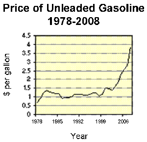 Price of gas over time.  Source: EIA
